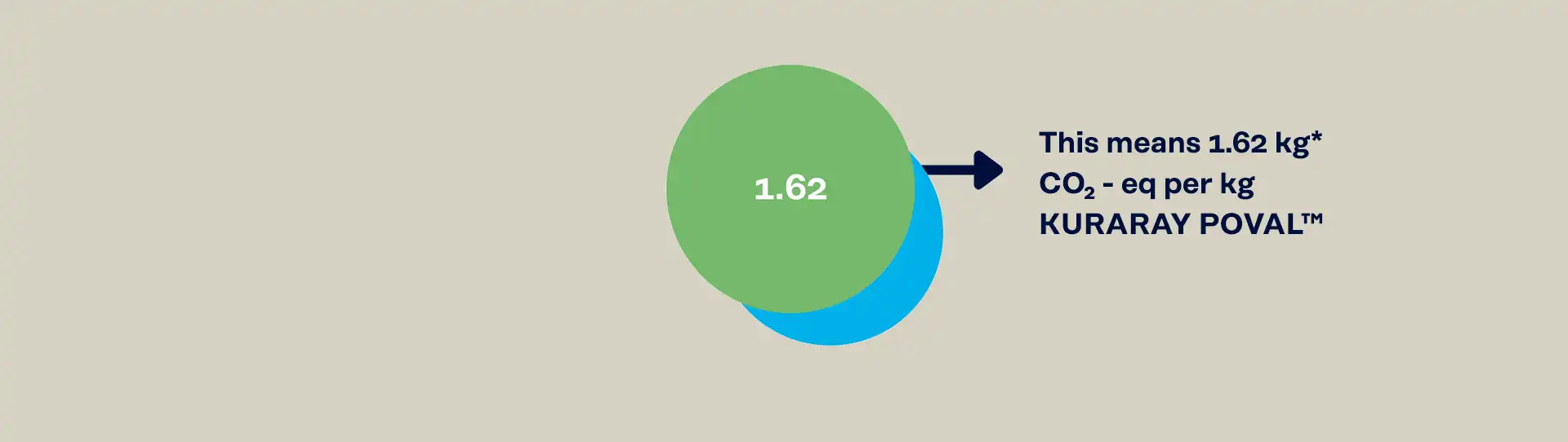 New LCA calculation CO2 Footprint